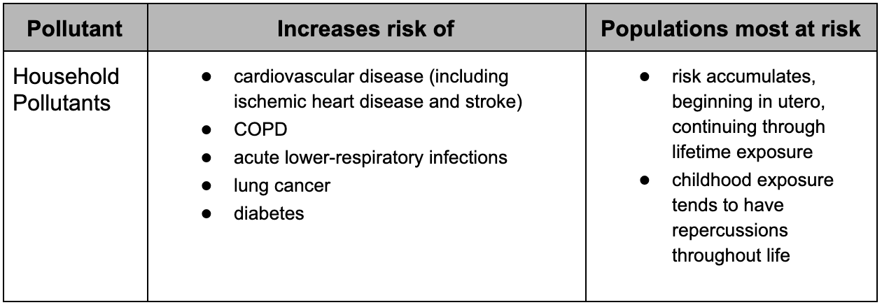 Table displaying the health risks of household pollutants.