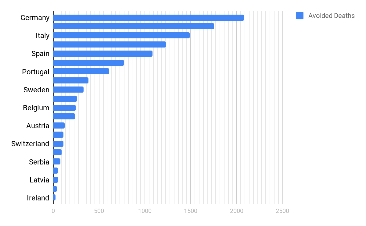 Tables showing avoided deaths, per country. 