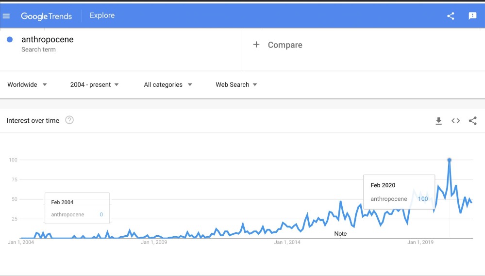 Graph showing the spike in interest in the term anthropocene in recent years